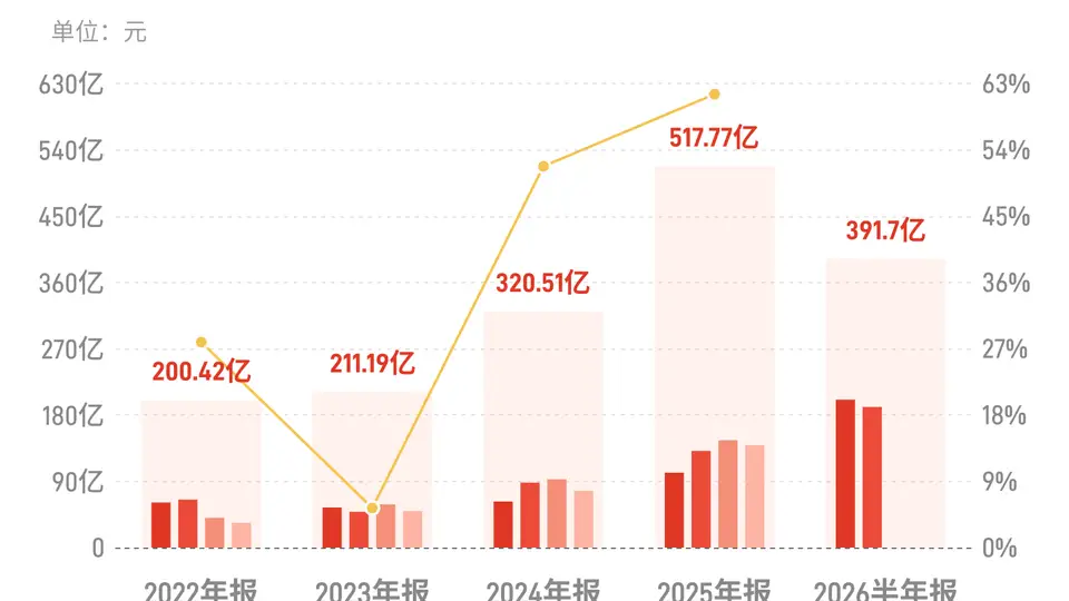 紫金矿业：上半年归母净利润391.7亿元，同比增长68.17%