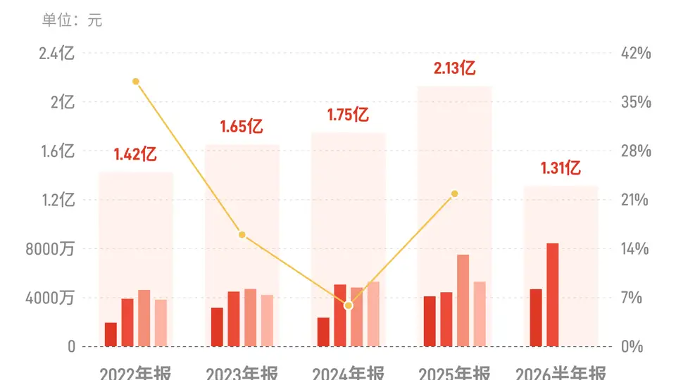 中汽股份：上半年归母净利润1.31亿元，同比增长35.32%