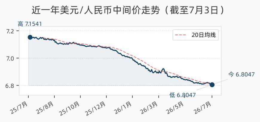 7月3日人民币兑美元中间价调升41个基点，报6.8047