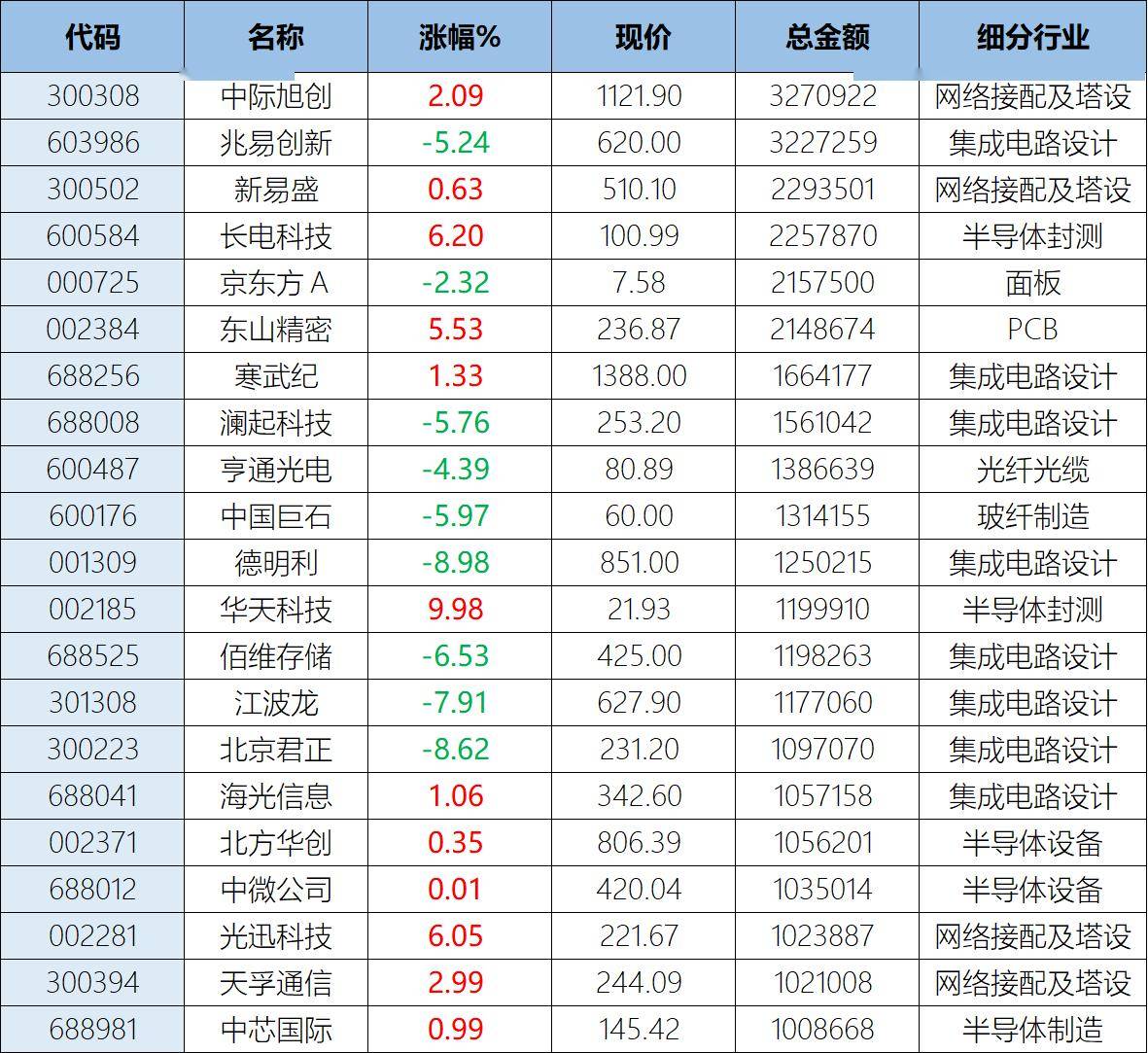 突然缩量5100亿！A股百亿成交个股锐减至21只，中际旭创、兆易创新独木难支，利润暴增700倍的江波龙跳水