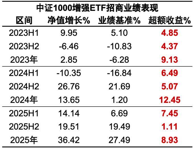 市场拥挤度小幅回落，小盘风格赔率优势凸显，指数增强类工具兼顾Beta与Alpha