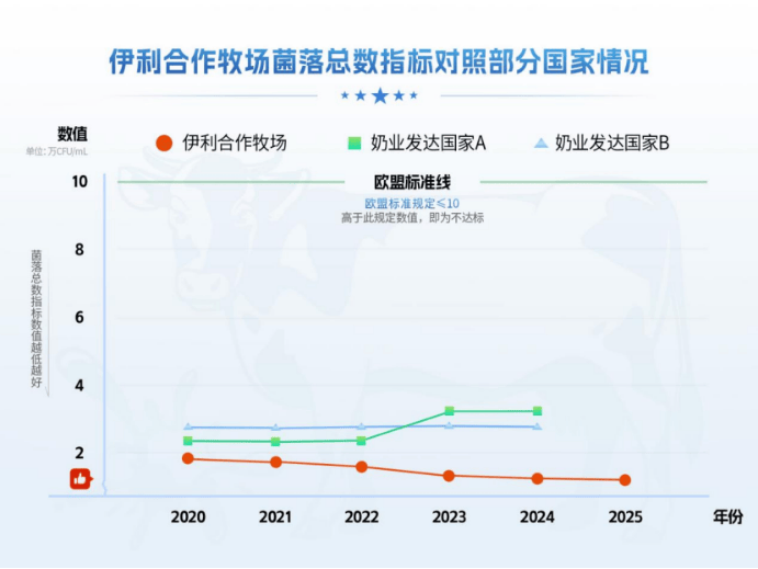 中国生鲜乳菌落总数水平领跑全球，伊利实现划时代的进步