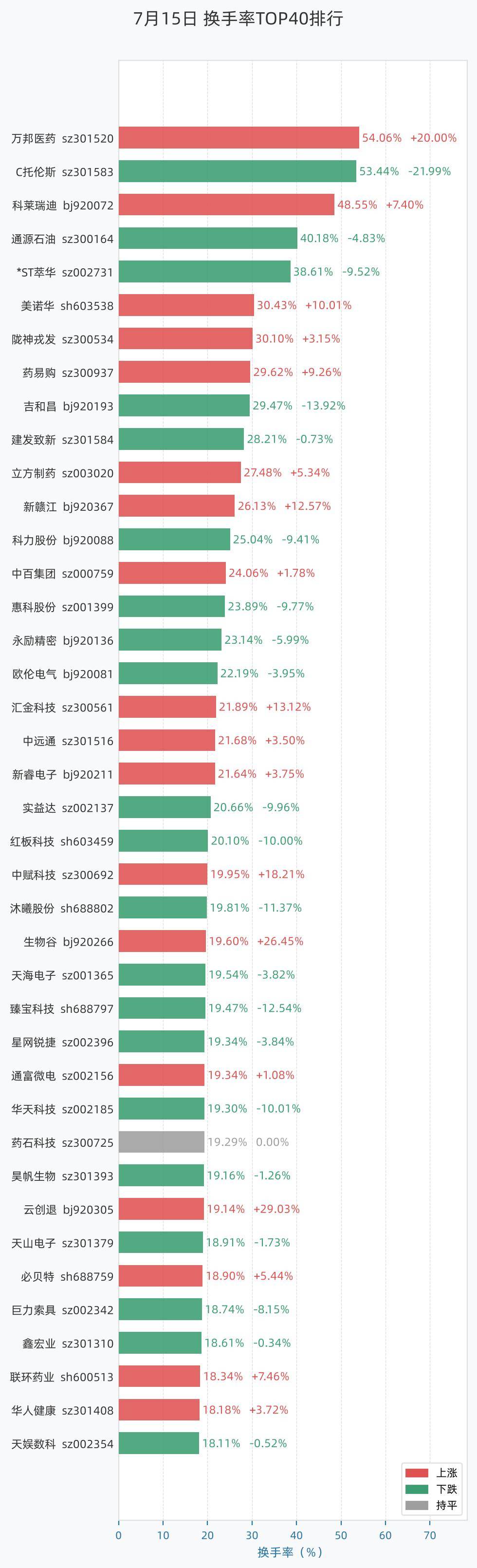 7月15日换手率排行：万邦医药以54.06%居首，紧随其后的是C托伦斯、科莱瑞迪、通源石油