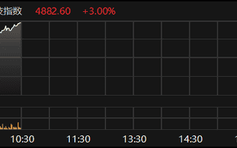 恒生科技指数涨幅扩大至3%