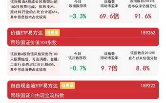 市场震荡调整,价值ETF易方达(159263)逆势获1.22亿份净申购
