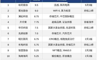 今日A股十大人气热股：哈药股份5天5板领衔，片仔癀首板涨停，算力存储等题材股持续受关注