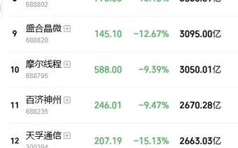 黑色星期五来袭!双创大跌8%,中际旭创、兆易创新等40多只科技龙头跌超10%,陈果:最差是2015年模式,后面有暴力反弹