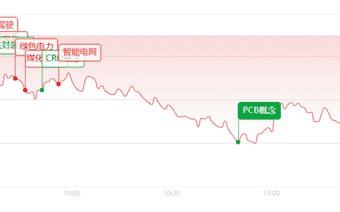 午评：放量重挫！全线大跌超4300股飘绿，电力金融逆势抗跌