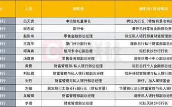 12位高管变动席卷 6家股份行 银行财富管理条线迎换帅潮