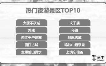 “超长三伏天”拉动避暑游热潮 避暑、亲水、夜游需求持续攀升