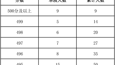 北京海淀2026年中招分数段人数统计发布
