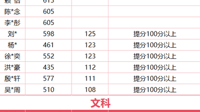 单人最高提升30万名！首届本科率98%，高考复读选对班真的能翻盘