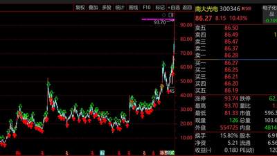 “南大系”又一牛股！南大光电暴涨30倍市值突破600亿，AI算力+磷化铟双轮引爆，但南大光电、裕太微、金宏气体等半导体大牛都被苏州“抢”下