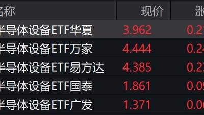 半导体设备概念股走强，半导体设备ETF涨超5%