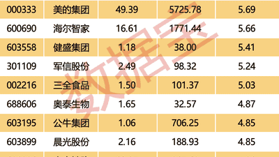 巨额回购股揭秘，最高股息率接近11%（附名单）