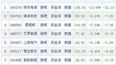 光伏逆变器板块突发走低，有概念股大跌近14%！什么情况？有啥影响？多家上市公司回应⋯⋯