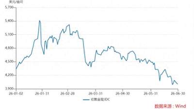 从5600跌到3950，黄金牛市彻底结束了？