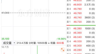 港股异动 | 德康农牧涨超14%