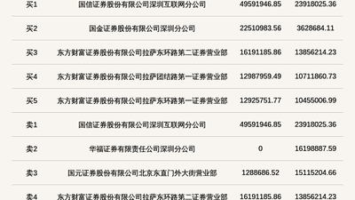 北交所上市公司惠丰钻石登龙虎榜：当日换手率达到21.79%
