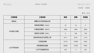 央行：6月中期借贷便利（MLF）净投放2000亿元