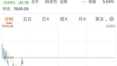 韩国综指，跳水后直线拉起