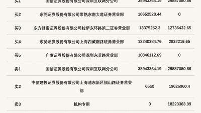 机构席位卖出1822.34万 北交所上市公司丰光精密登龙虎榜