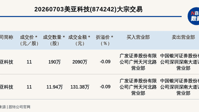 新三板创新层公司美亚科技发生2笔大宗交易，总成交金额2221.38万元