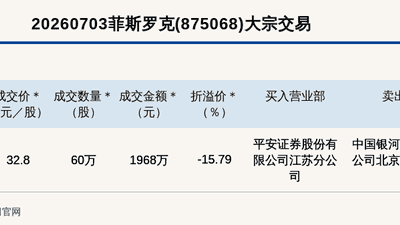 新三板基础层公司菲斯罗克大宗交易折价15.79%，成交金额1968万元