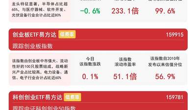 短期震荡无碍科技板块中长期趋势，创业板ETF易方达（159915）昨日逆势“吸金”近20亿元