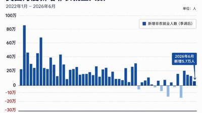 爆冷！美国6月非农仅增5.7万人创数月新低 市场撤回9月加息押注