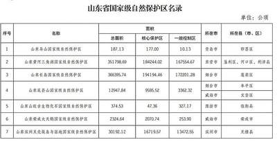 威海多地入选！山东省国家级自然保护区、风景名胜区最新名录发布