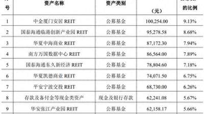 加码REITs不易，银行理财扩大布局但业绩分化，有产品年内已亏7%