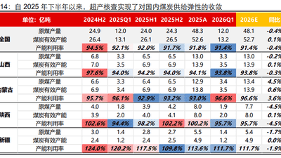 安监全面升级，煤炭供给迎刚性约束，煤炭ETF国泰（515220）大涨2%