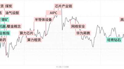 每日收评创业板指冲高回落跌1.7%，算力租赁逆势走强，机器人、锂电概念股集体重挫