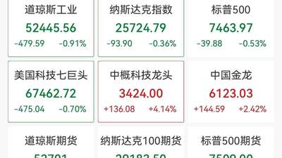 美股早盘三大股指全线走低 纳斯达克中国金龙指数逆势涨超2%
