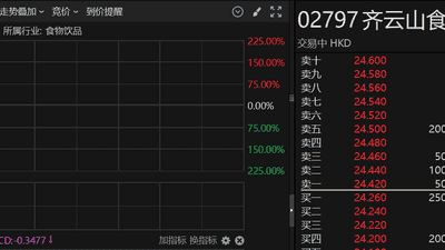 港股异动 | 齐云山食品登陆港股 早盘大涨225%