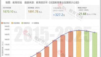 全国教师少了22万，高校教师为何反增34万？