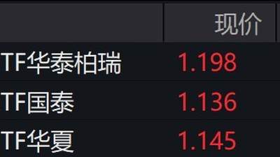 游戏概念股走强，游戏ETF涨近4%