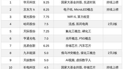今日A股十大热股：华天科技热度领衔，哈药股份、九丰能源2天2板，京东方A、长电科技持续上榜