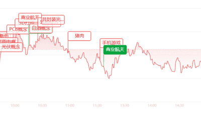 收评：高低切换明显！半导体集体跳水，医药、白酒、零售掀起涨停潮