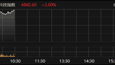 恒生科技指数涨幅扩大至3%