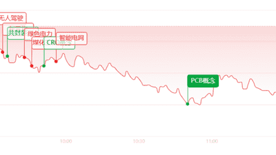 午评：放量重挫！全线大跌超4300股飘绿，电力金融逆势抗跌