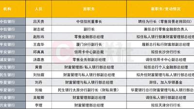 12位高管变动席卷 6家股份行 银行财富管理条线迎换帅潮