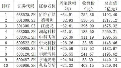 全球“AI股”一周大崩溃!一批超级牛股单周暴跌30%以上,“石头落地”还是“泡沫破裂”?