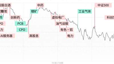 双创指数尾盘翻红,电力油气活跃,算力硬件调整延续