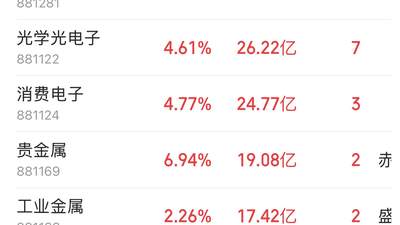 半导体净流入167.87亿元领跑，科技板块全线爆发