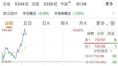 半导体异动！韩股大涨，A股5000亿市值行业龙头触及涨停