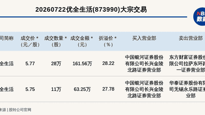 优全生活新三板大宗交易单笔溢价达28.22%