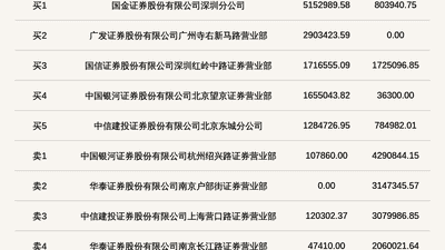 宏远股份登北交所龙虎榜 当日收盘价涨幅25.02%