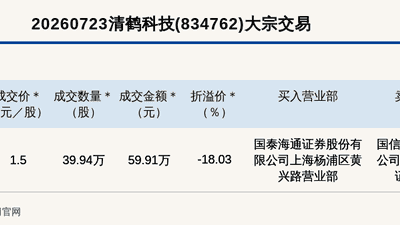 新三板创新层清鹤科技大宗交易折价18.03% 成交59.91万元